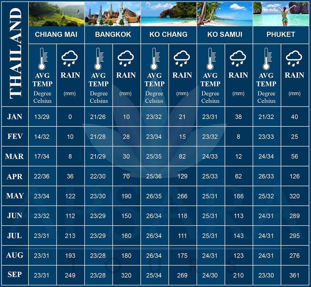 Apsara Tours City Average Temperature And Weather Image